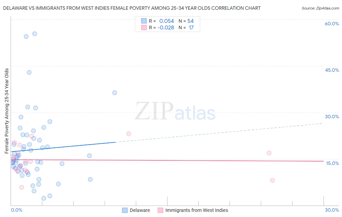 Delaware vs Immigrants from West Indies Female Poverty Among 25-34 Year Olds
