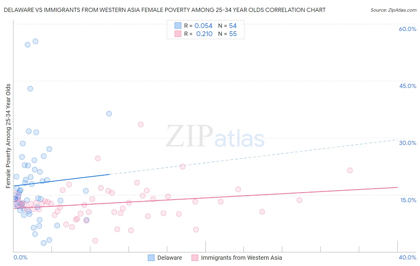 Delaware vs Immigrants from Western Asia Female Poverty Among 25-34 Year Olds