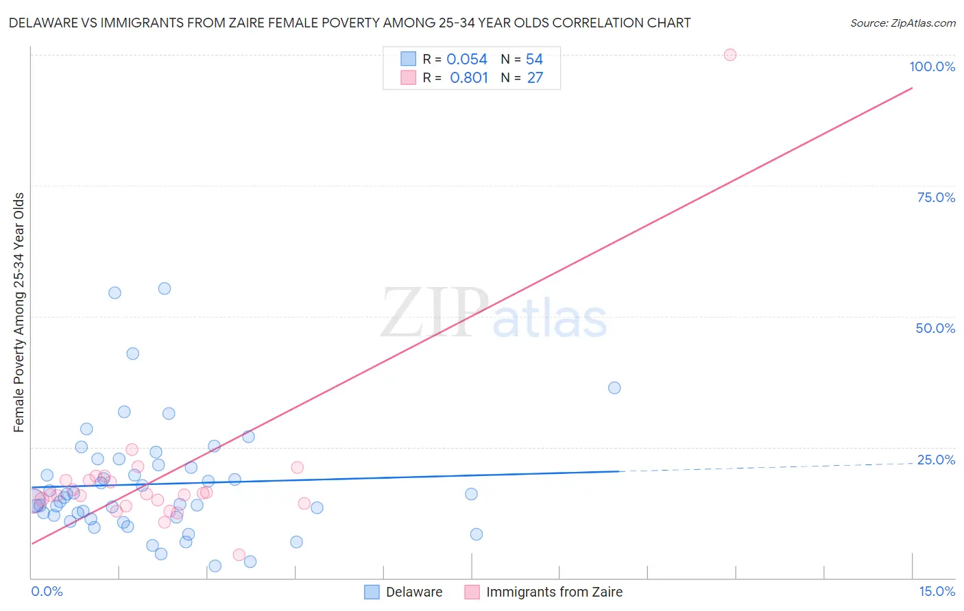 Delaware vs Immigrants from Zaire Female Poverty Among 25-34 Year Olds