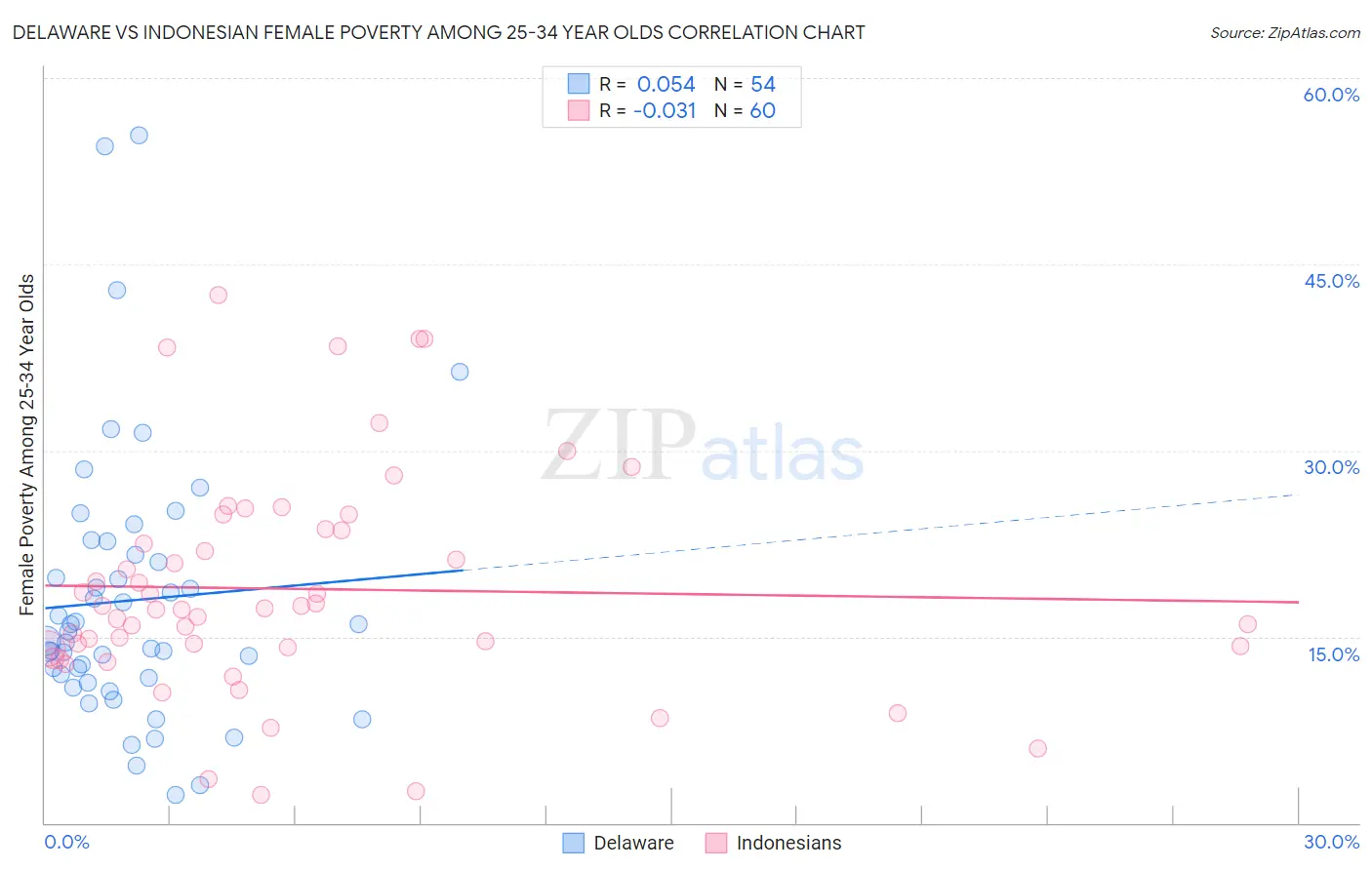 Delaware vs Indonesian Female Poverty Among 25-34 Year Olds