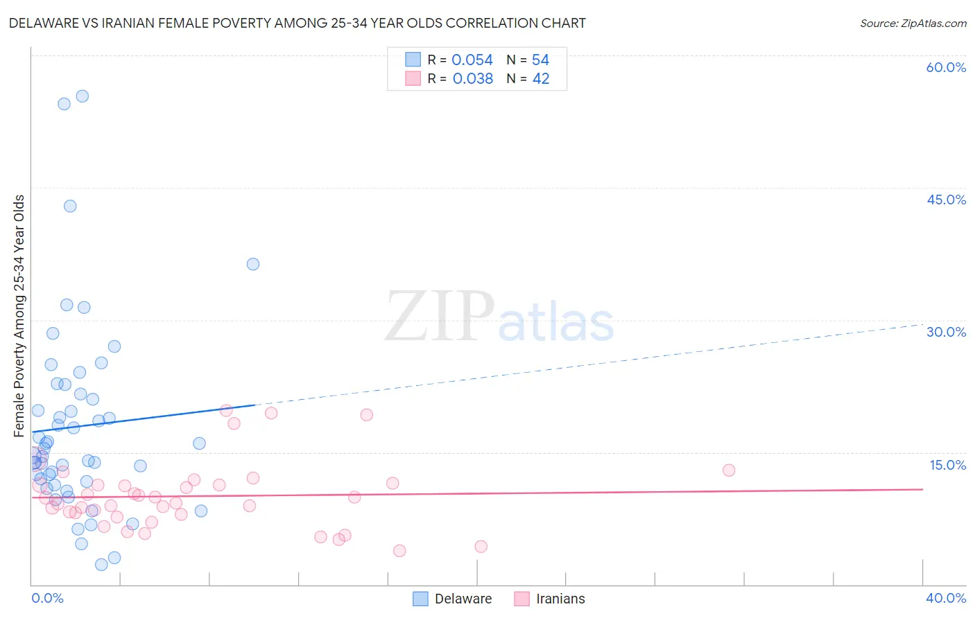 Delaware vs Iranian Female Poverty Among 25-34 Year Olds