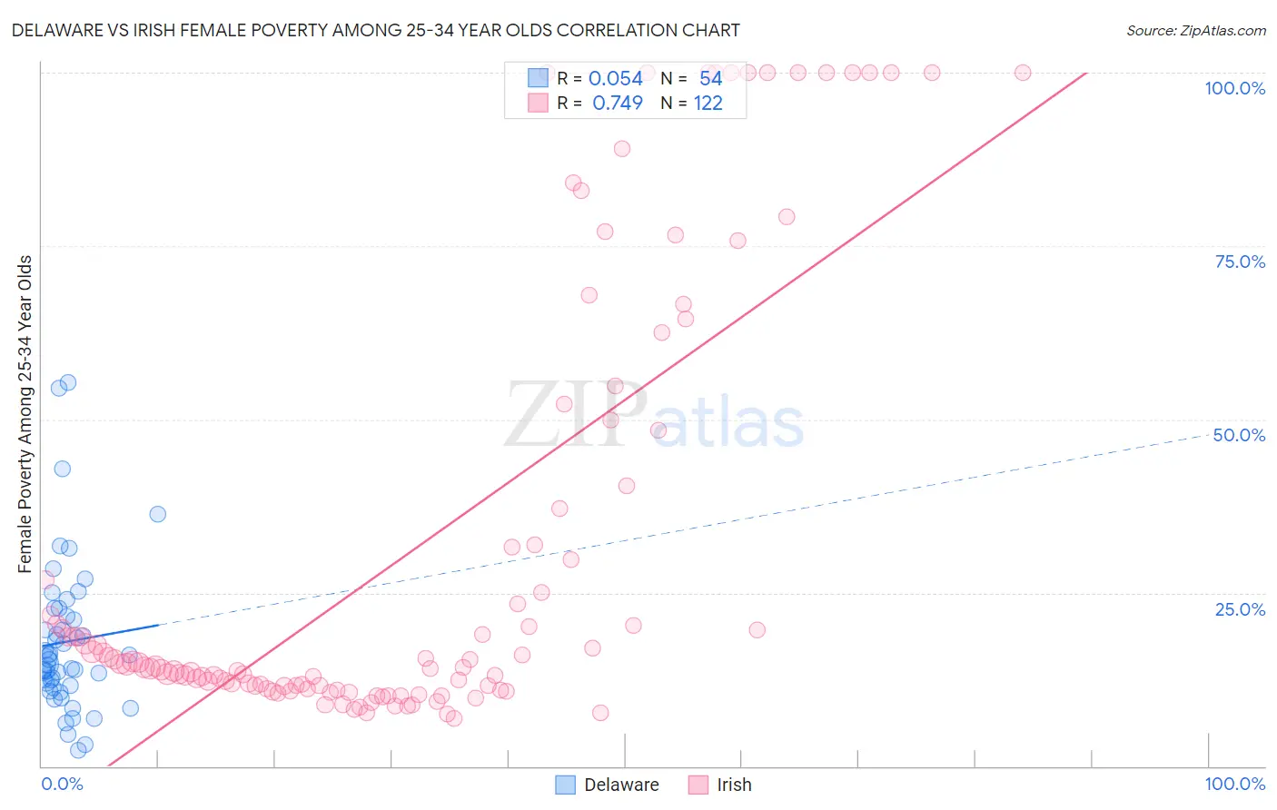 Delaware vs Irish Female Poverty Among 25-34 Year Olds