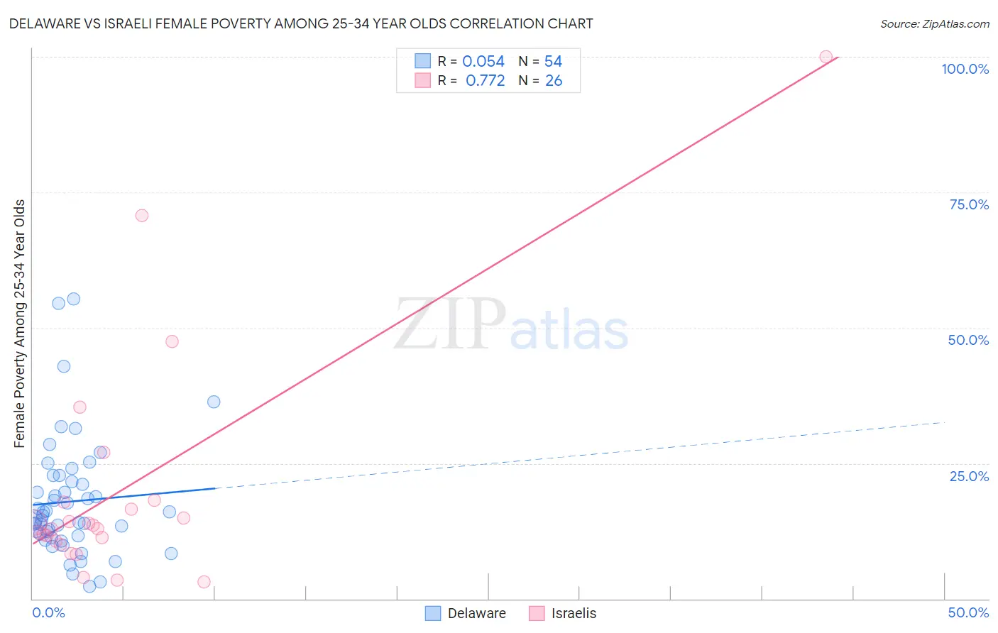 Delaware vs Israeli Female Poverty Among 25-34 Year Olds