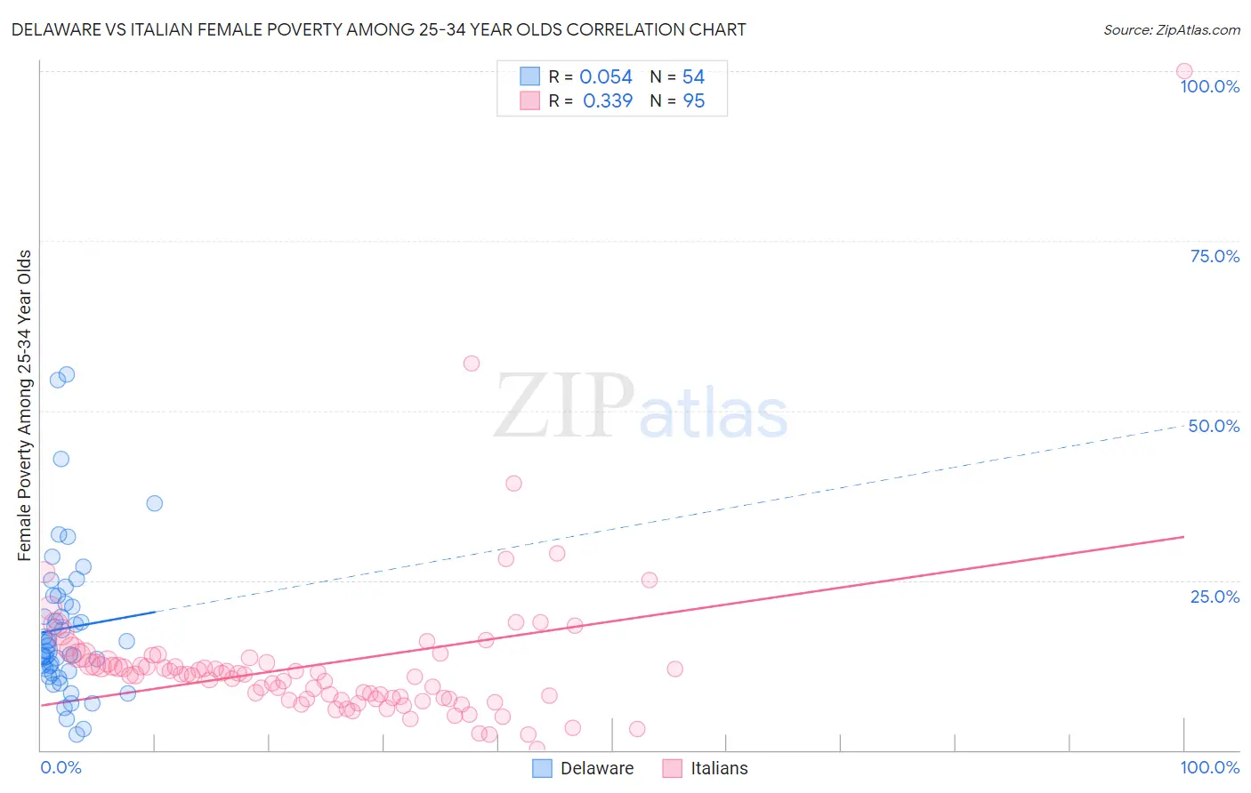 Delaware vs Italian Female Poverty Among 25-34 Year Olds
