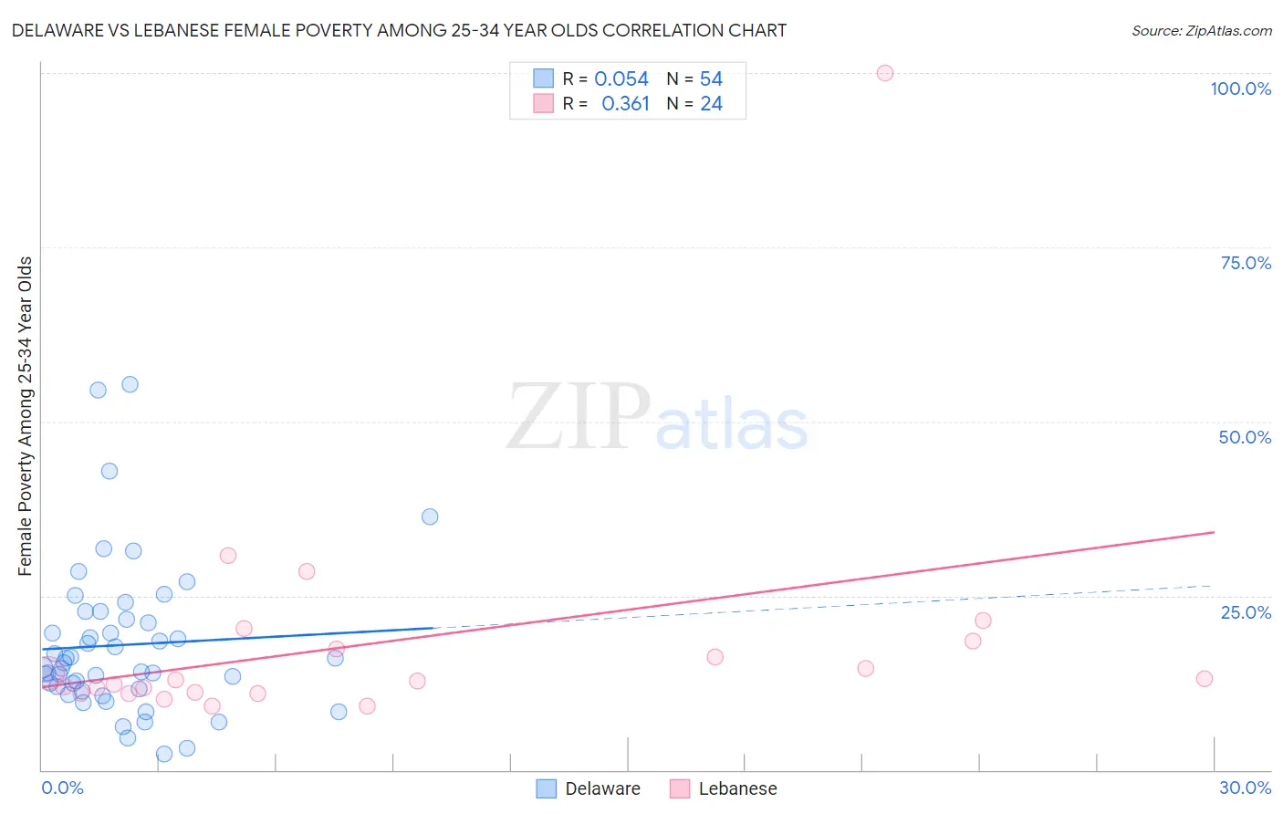 Delaware vs Lebanese Female Poverty Among 25-34 Year Olds