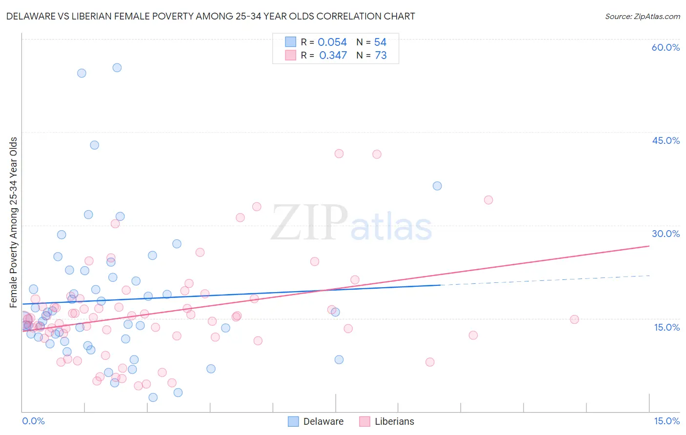 Delaware vs Liberian Female Poverty Among 25-34 Year Olds