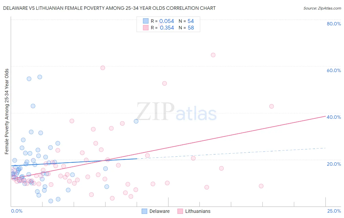 Delaware vs Lithuanian Female Poverty Among 25-34 Year Olds