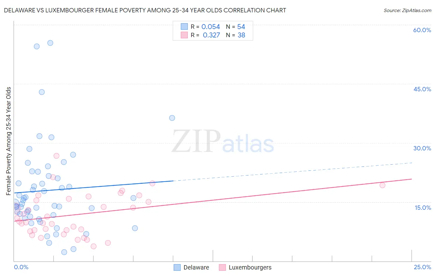 Delaware vs Luxembourger Female Poverty Among 25-34 Year Olds