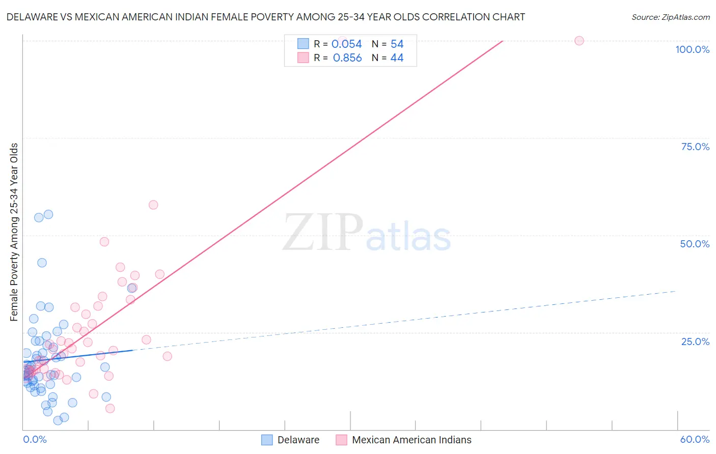 Delaware vs Mexican American Indian Female Poverty Among 25-34 Year Olds