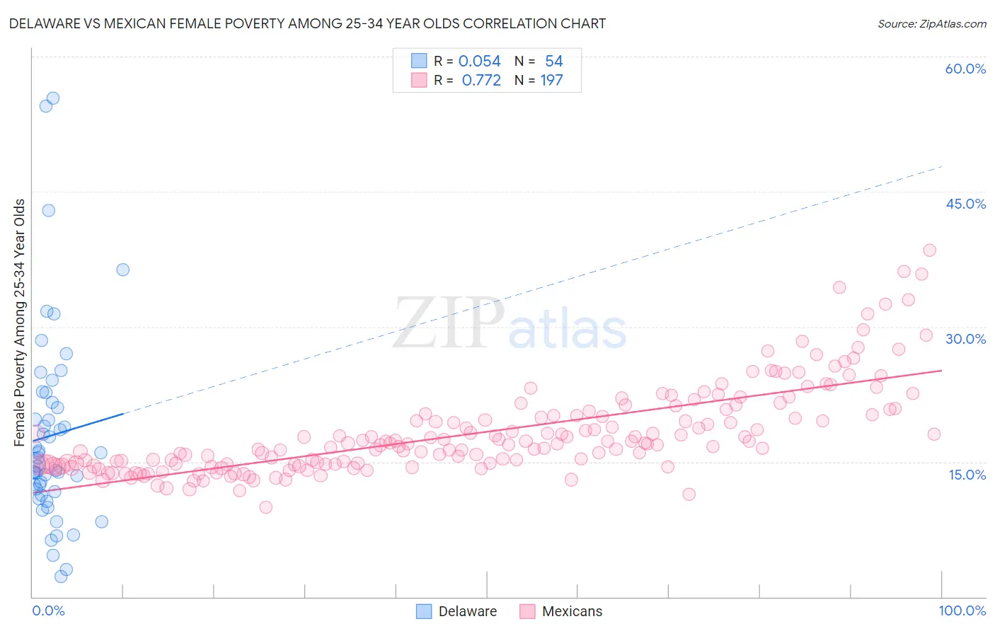 Delaware vs Mexican Female Poverty Among 25-34 Year Olds