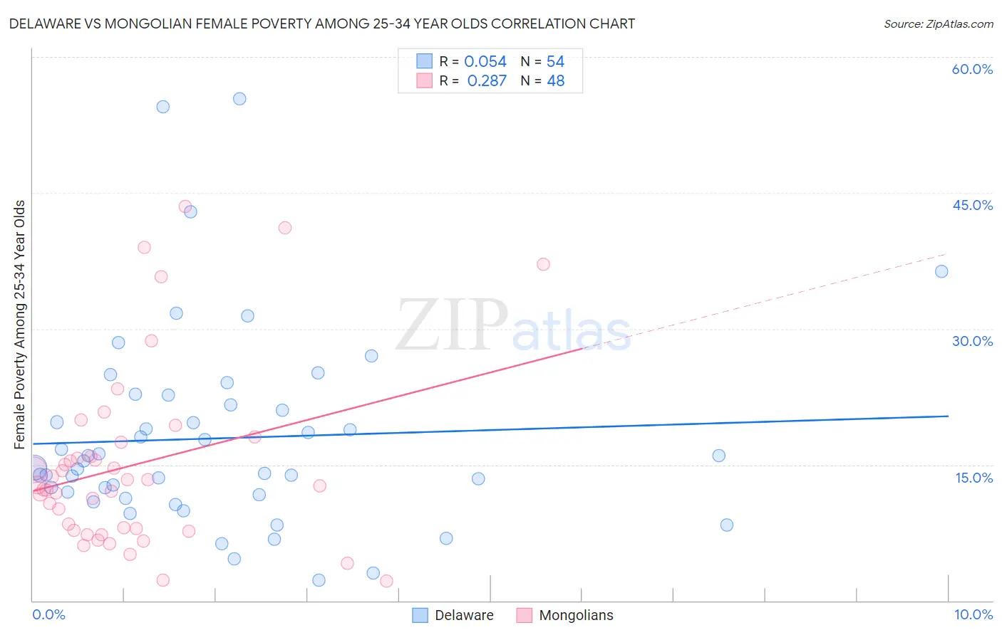 Delaware vs Mongolian Female Poverty Among 25-34 Year Olds