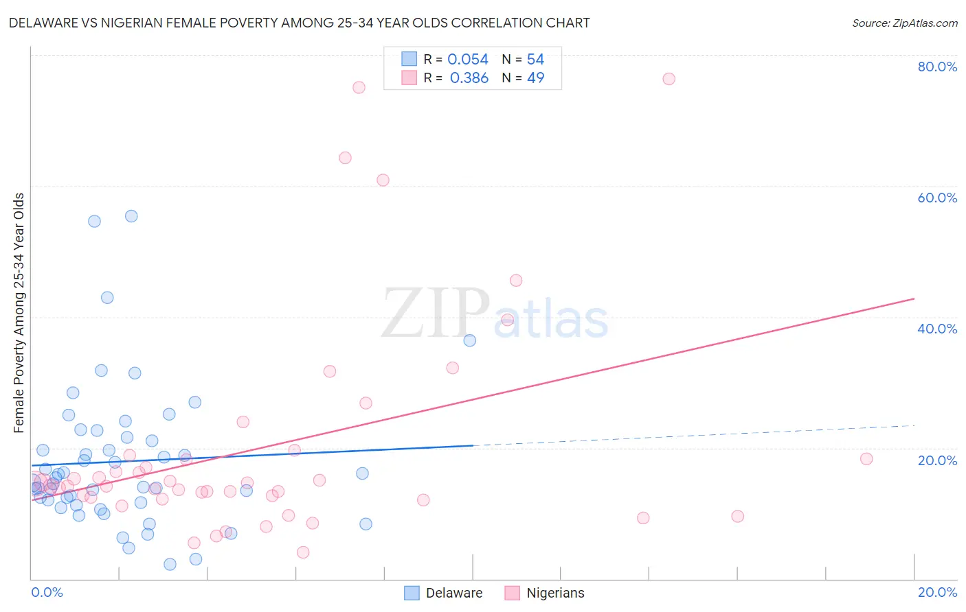 Delaware vs Nigerian Female Poverty Among 25-34 Year Olds