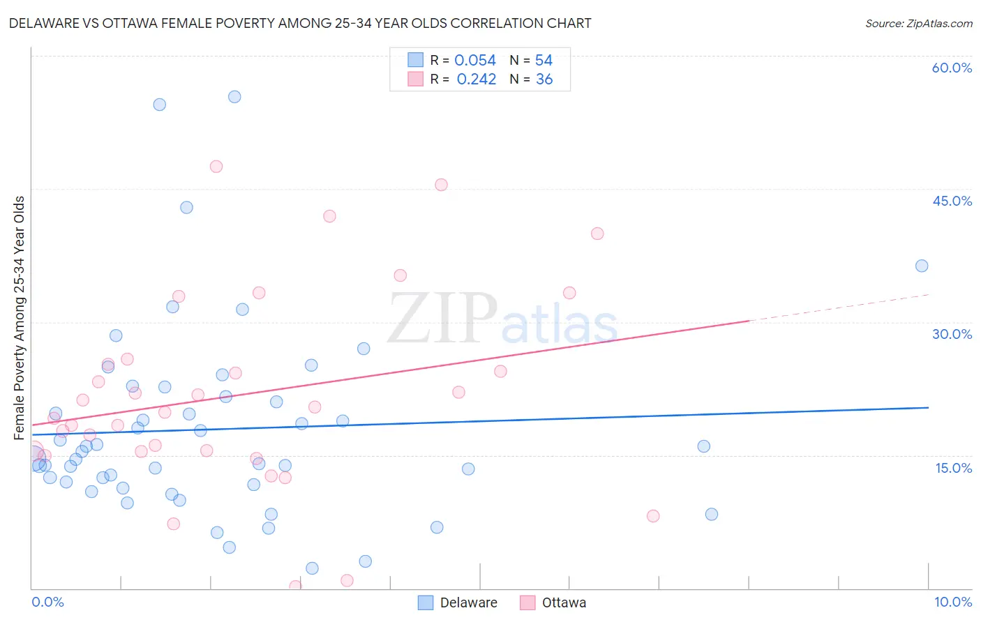 Delaware vs Ottawa Female Poverty Among 25-34 Year Olds