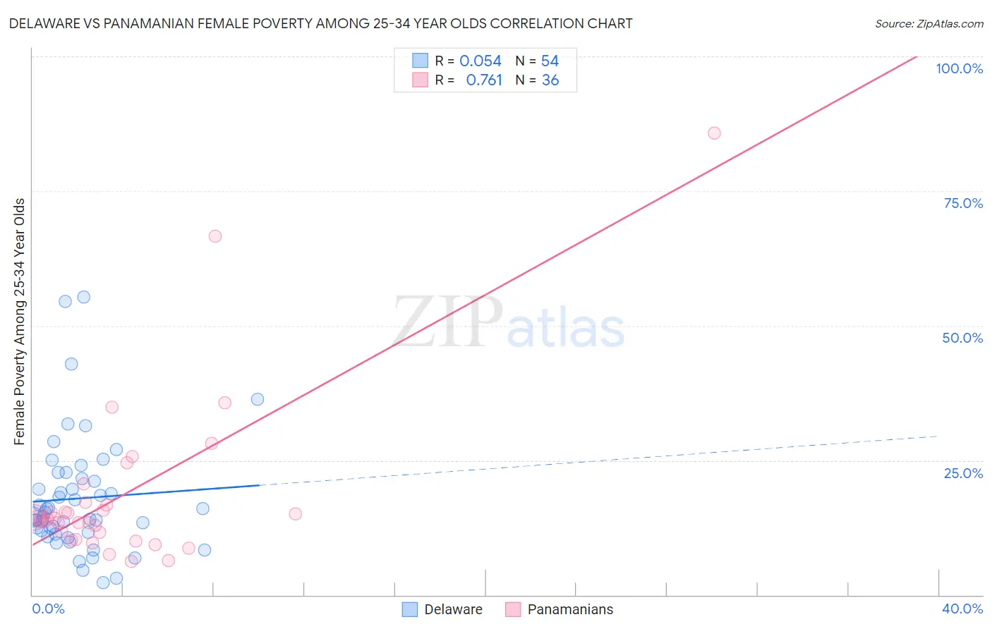 Delaware vs Panamanian Female Poverty Among 25-34 Year Olds