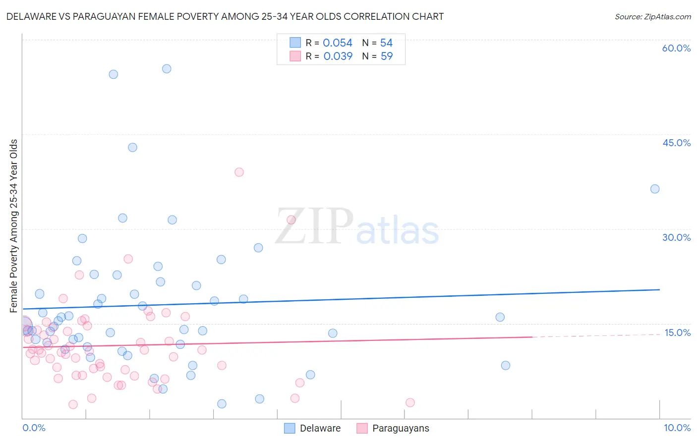 Delaware vs Paraguayan Female Poverty Among 25-34 Year Olds