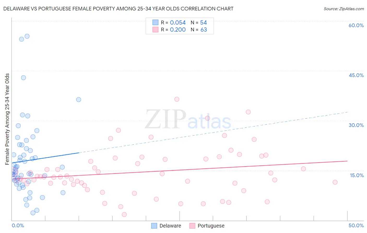 Delaware vs Portuguese Female Poverty Among 25-34 Year Olds