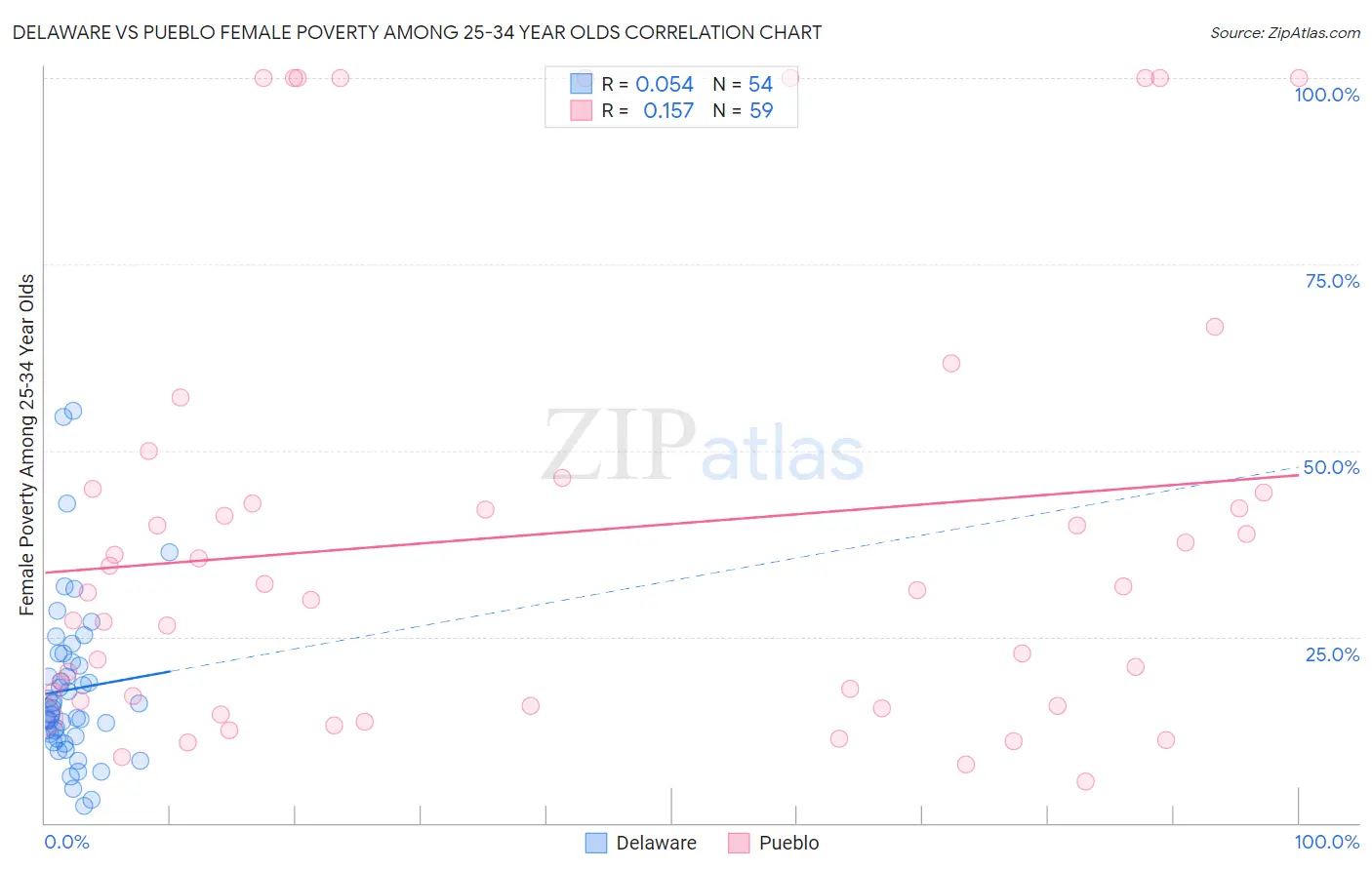 Delaware vs Pueblo Female Poverty Among 25-34 Year Olds