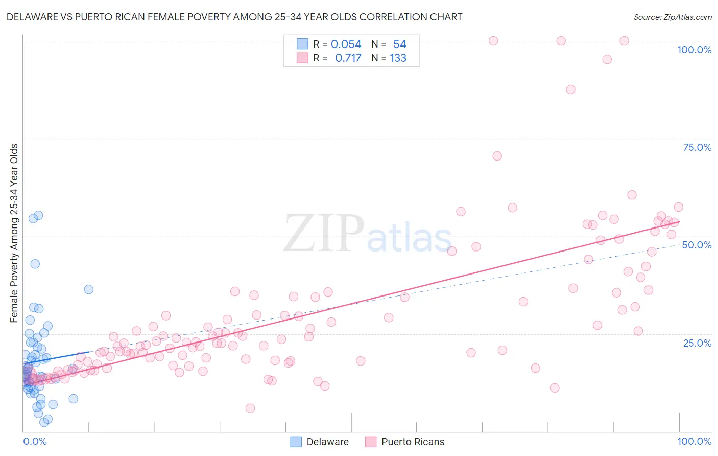 Delaware vs Puerto Rican Female Poverty Among 25-34 Year Olds