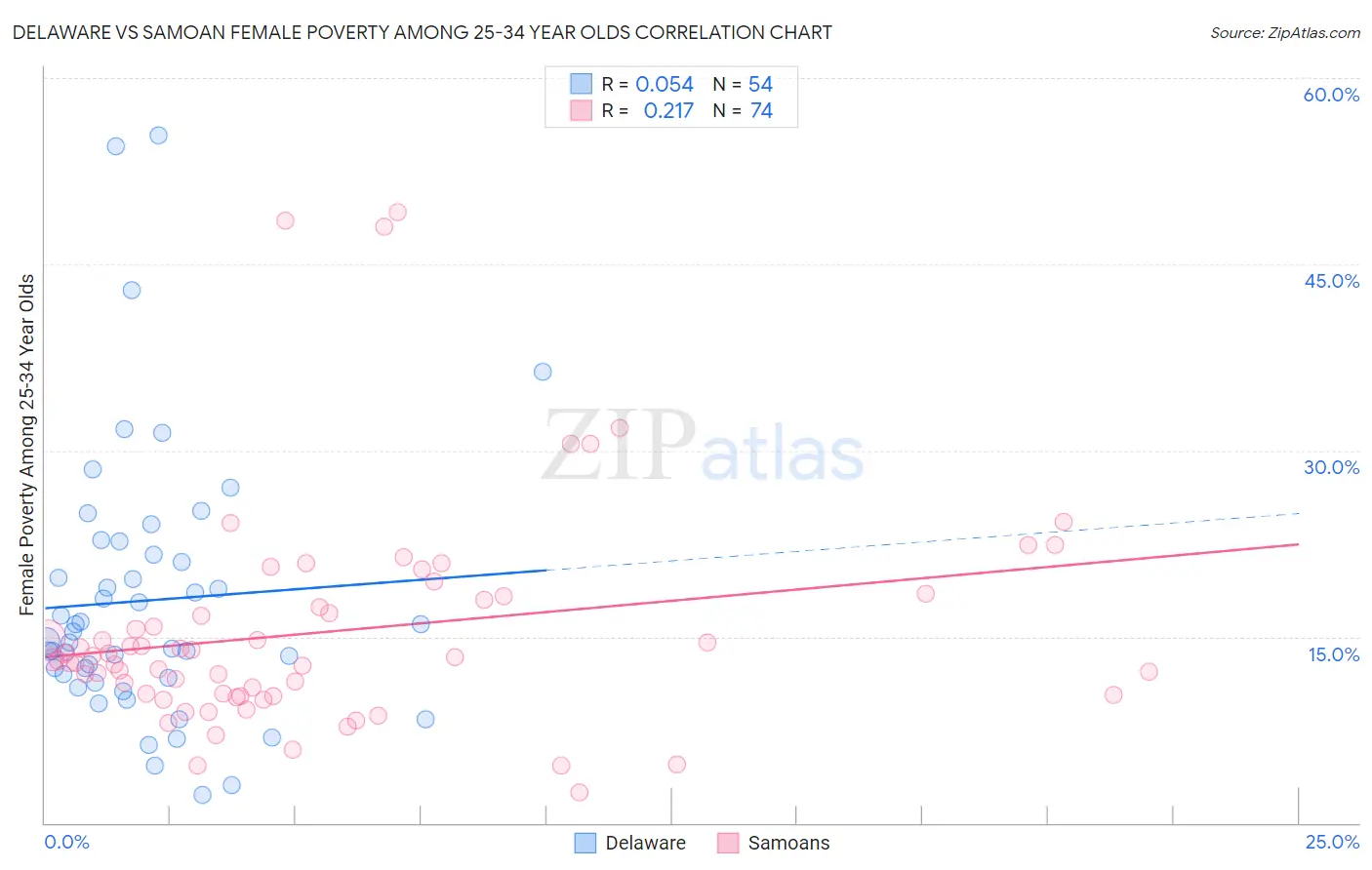 Delaware vs Samoan Female Poverty Among 25-34 Year Olds