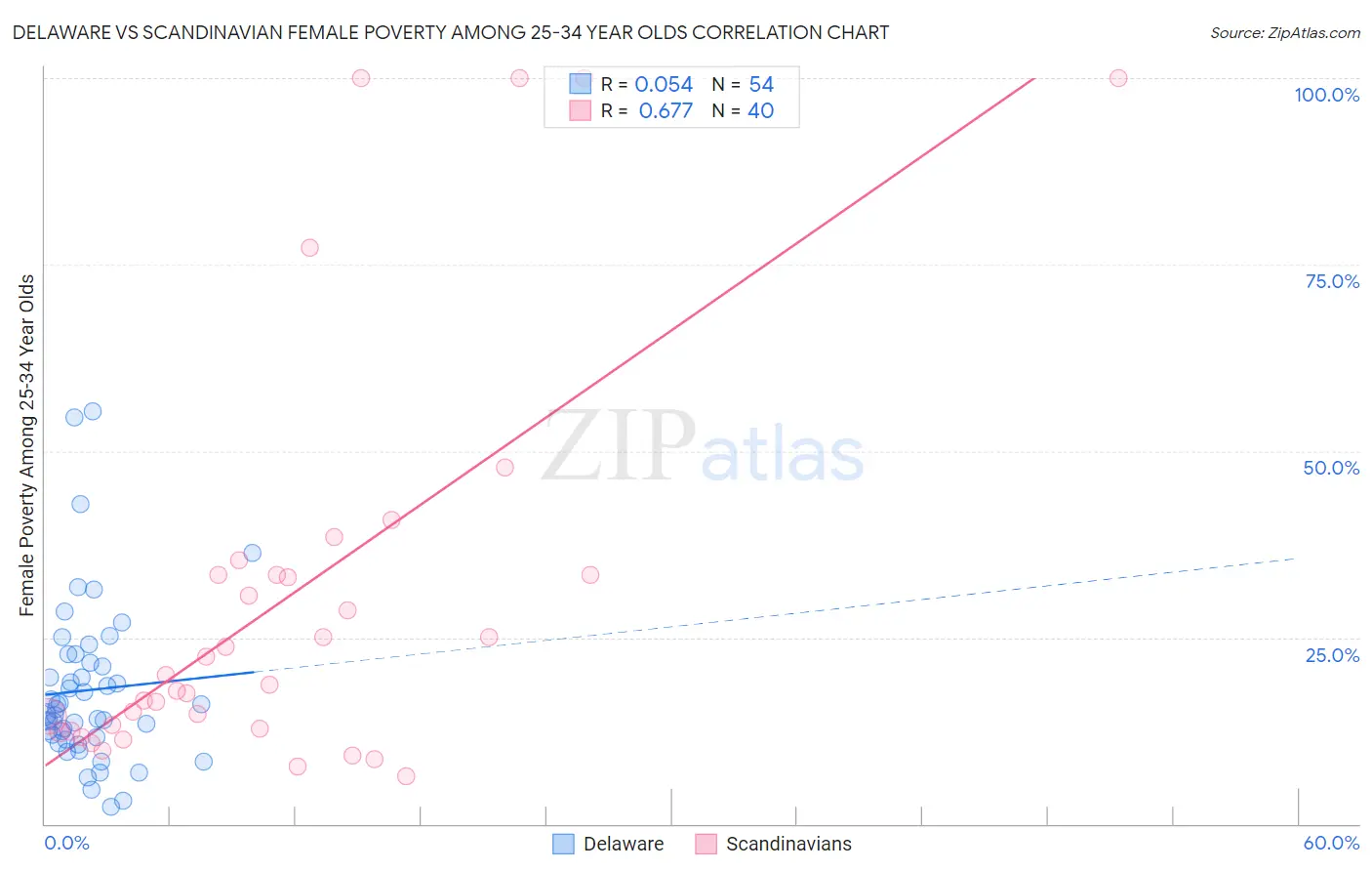 Delaware vs Scandinavian Female Poverty Among 25-34 Year Olds