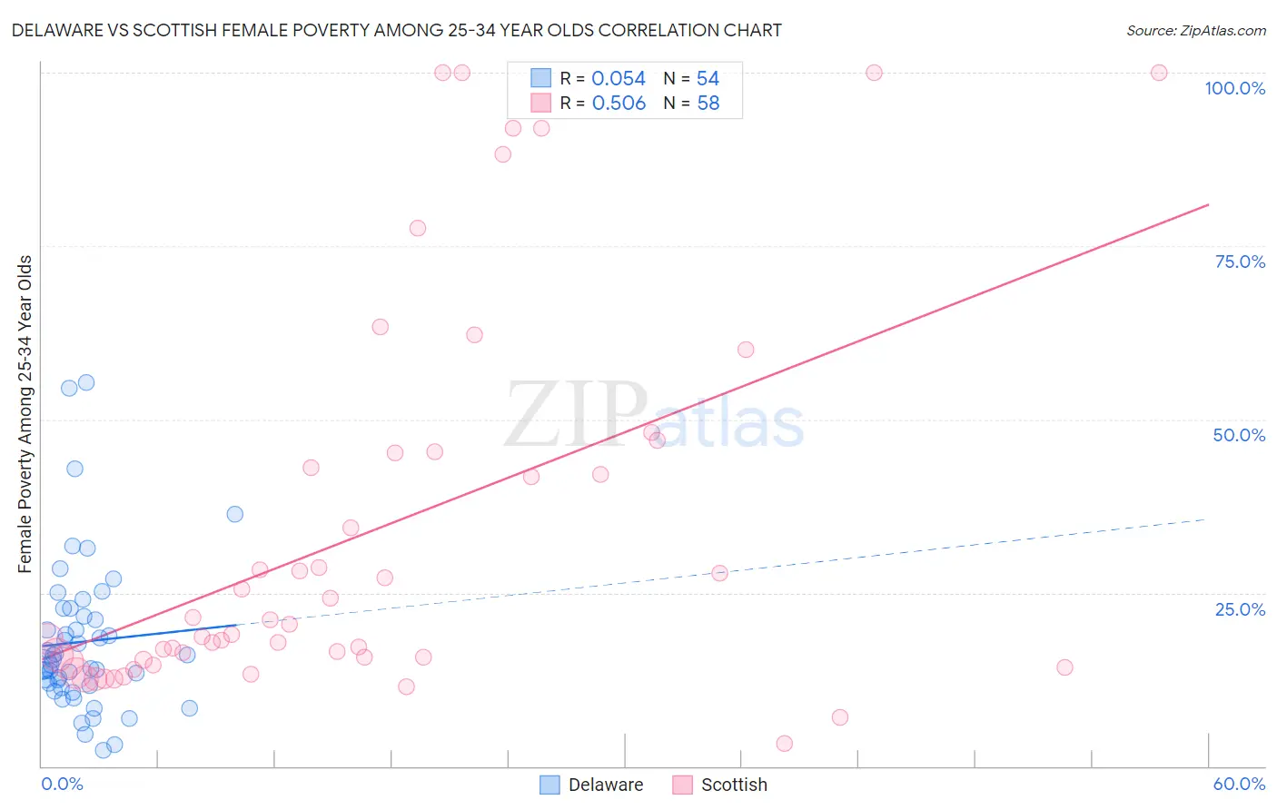 Delaware vs Scottish Female Poverty Among 25-34 Year Olds