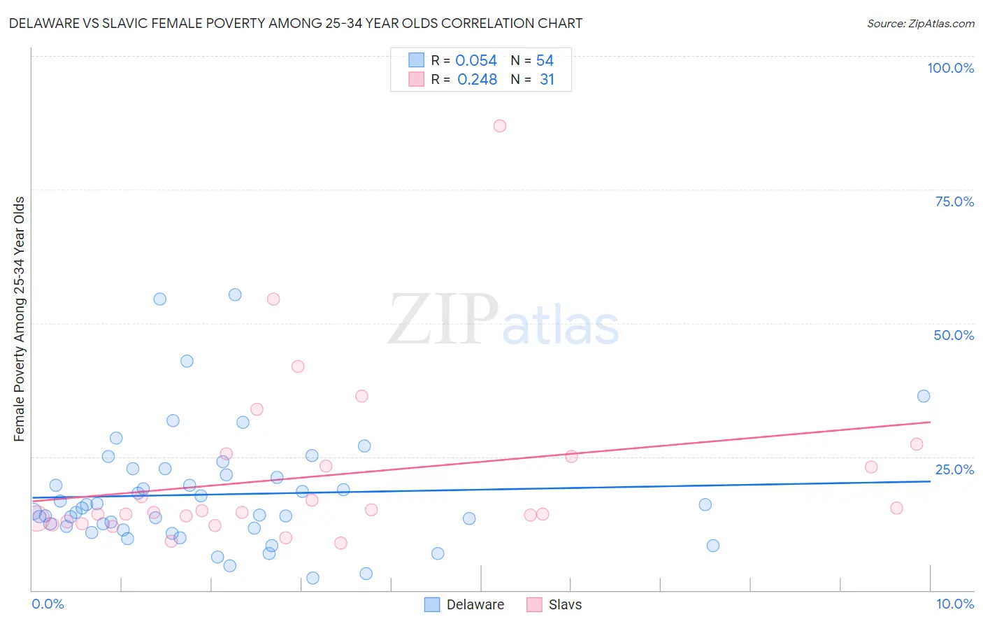 Delaware vs Slavic Female Poverty Among 25-34 Year Olds
