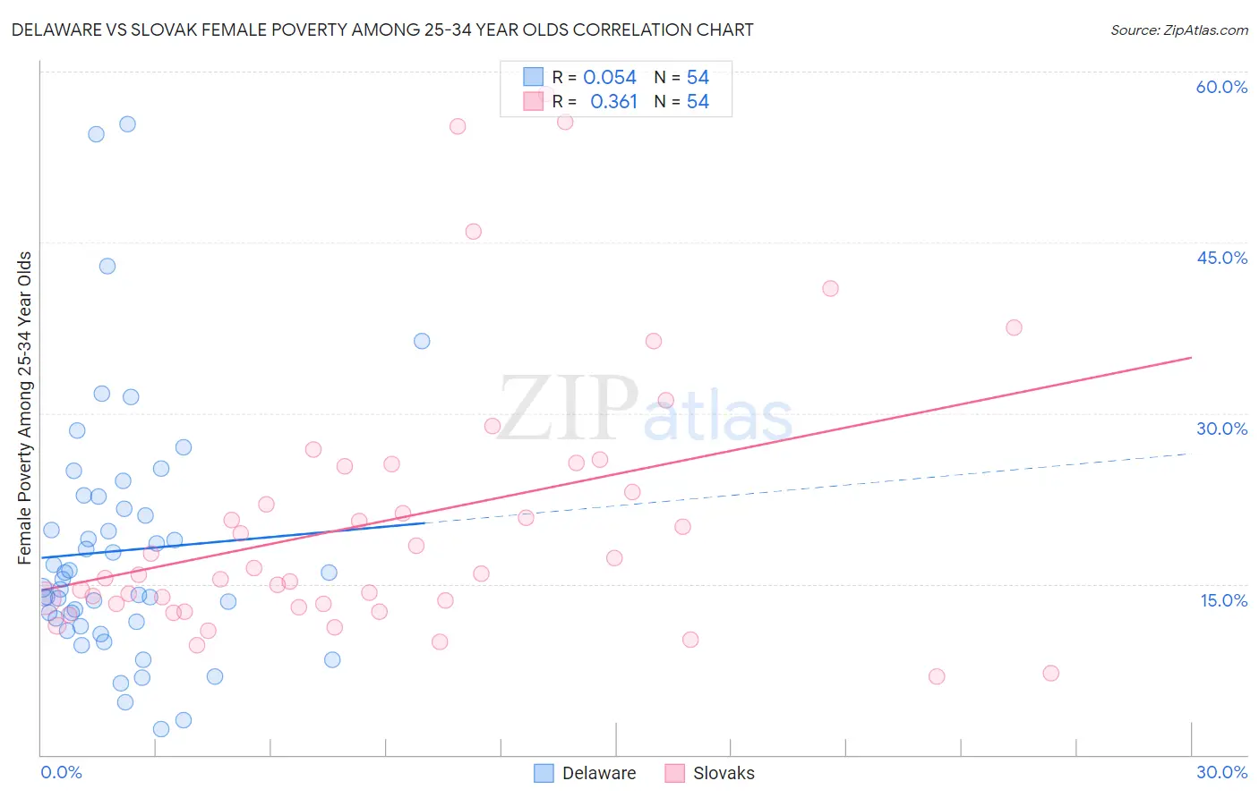 Delaware vs Slovak Female Poverty Among 25-34 Year Olds