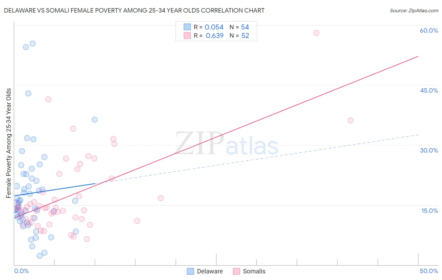 Delaware vs Somali Female Poverty Among 25-34 Year Olds