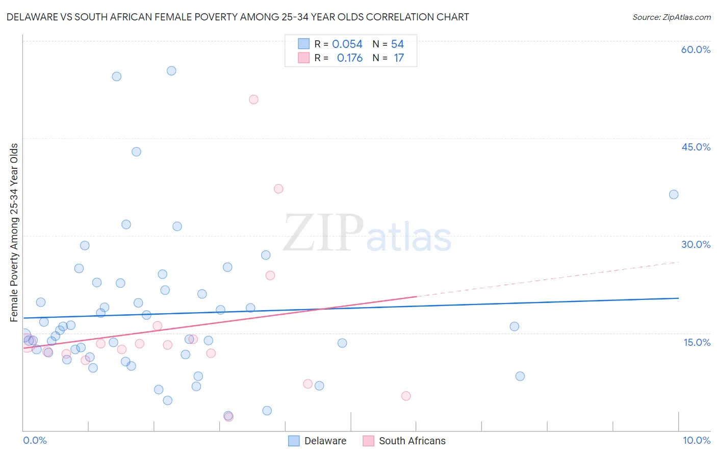 Delaware vs South African Female Poverty Among 25-34 Year Olds