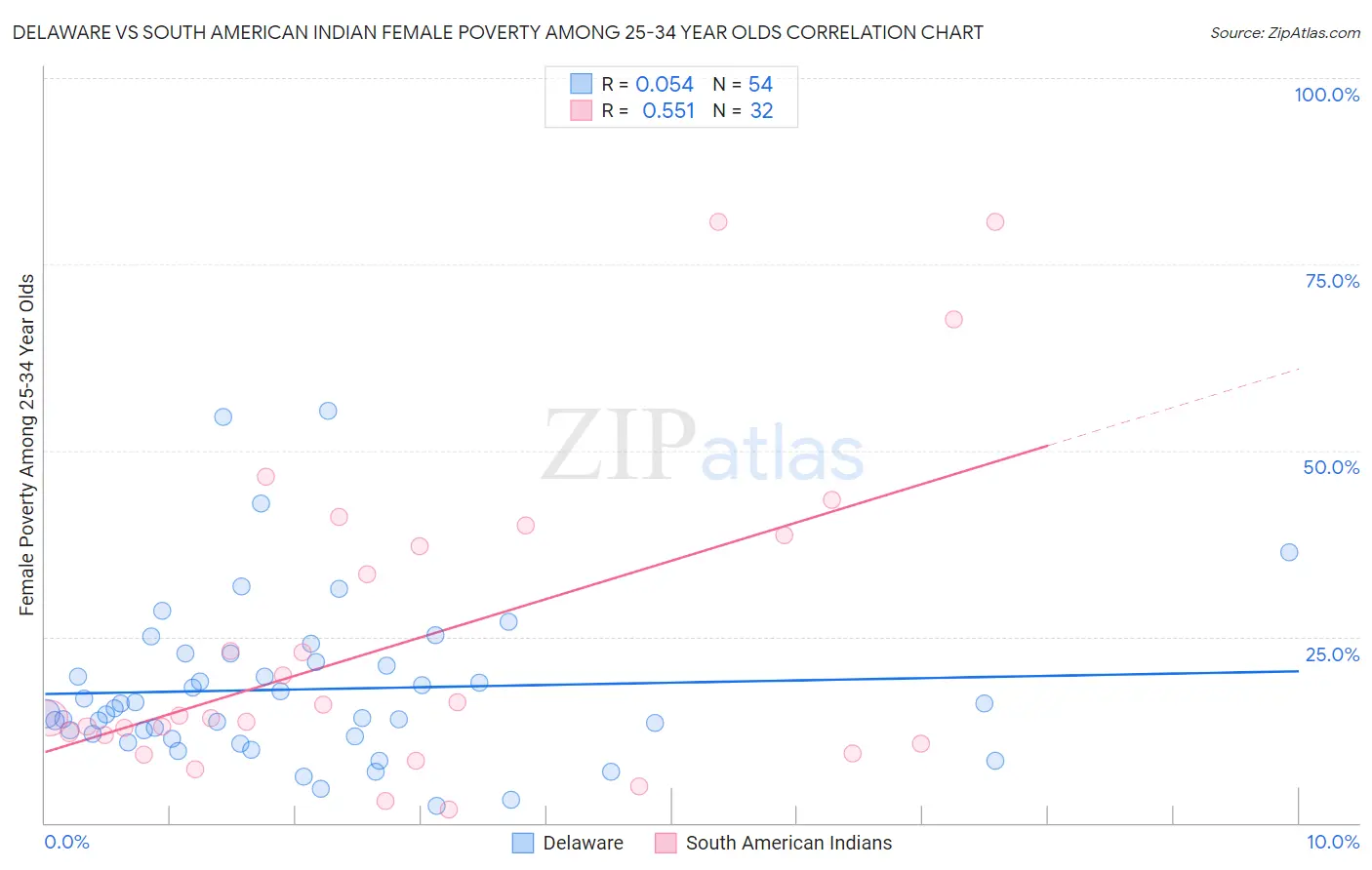 Delaware vs South American Indian Female Poverty Among 25-34 Year Olds