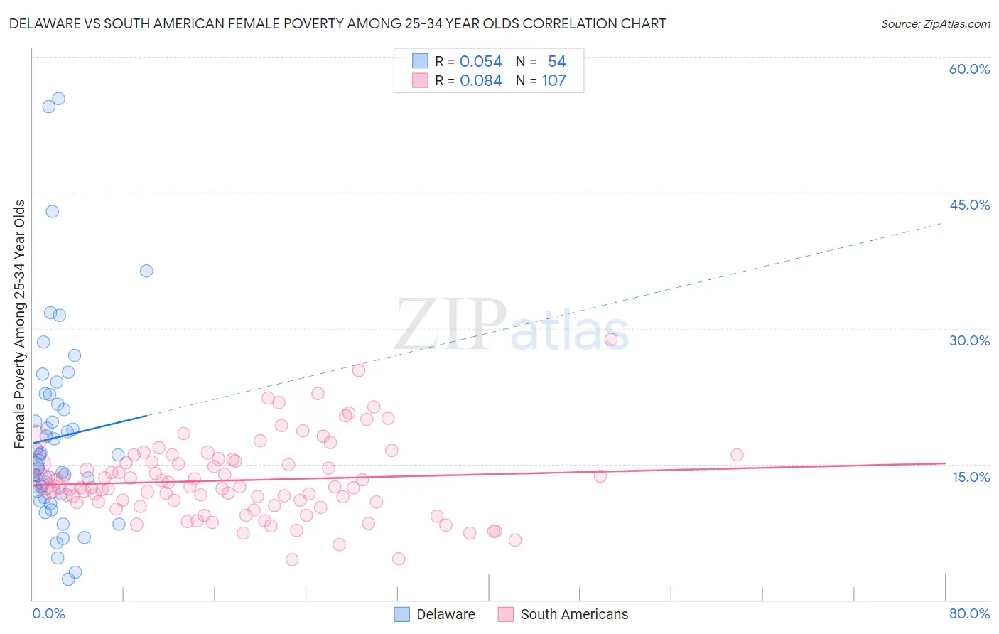 Delaware vs South American Female Poverty Among 25-34 Year Olds