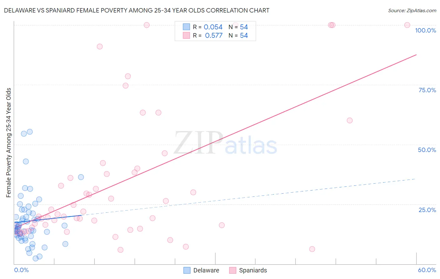 Delaware vs Spaniard Female Poverty Among 25-34 Year Olds