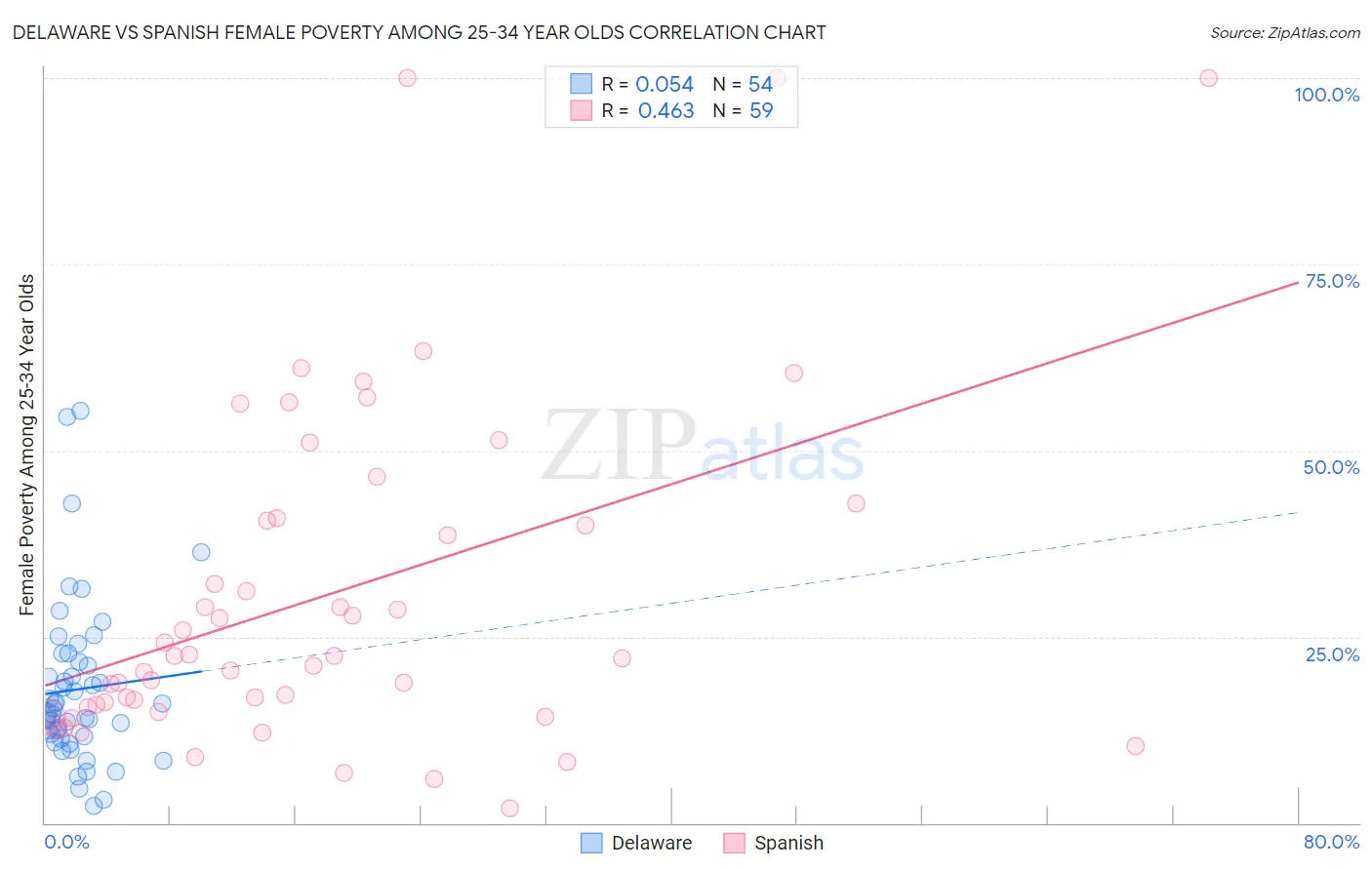 Delaware vs Spanish Female Poverty Among 25-34 Year Olds