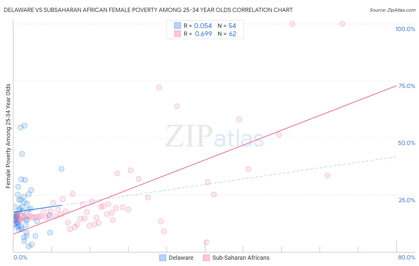 Delaware vs Subsaharan African Female Poverty Among 25-34 Year Olds