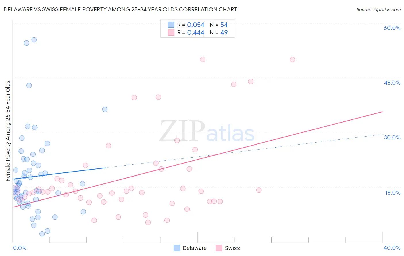 Delaware vs Swiss Female Poverty Among 25-34 Year Olds