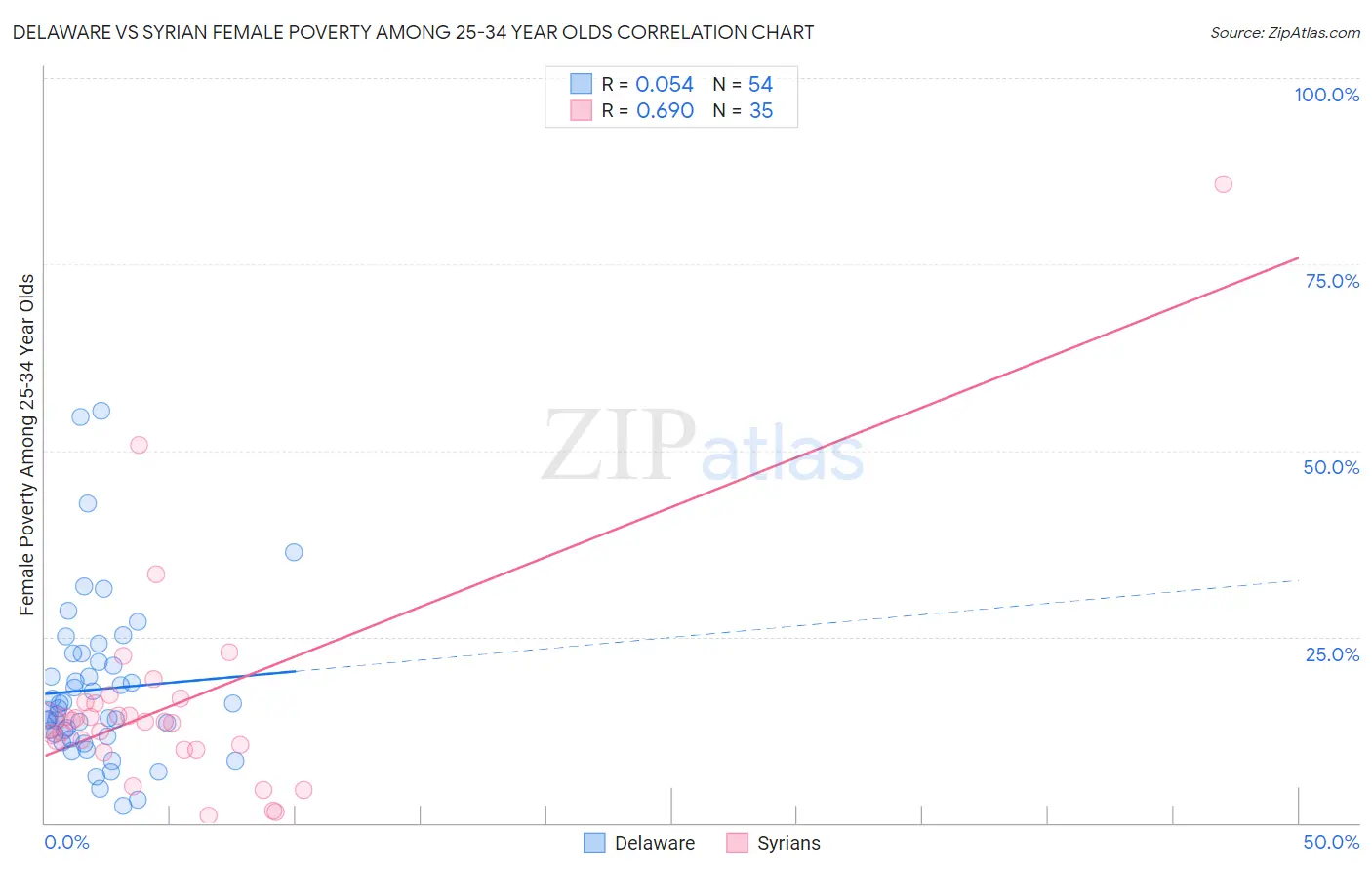 Delaware vs Syrian Female Poverty Among 25-34 Year Olds