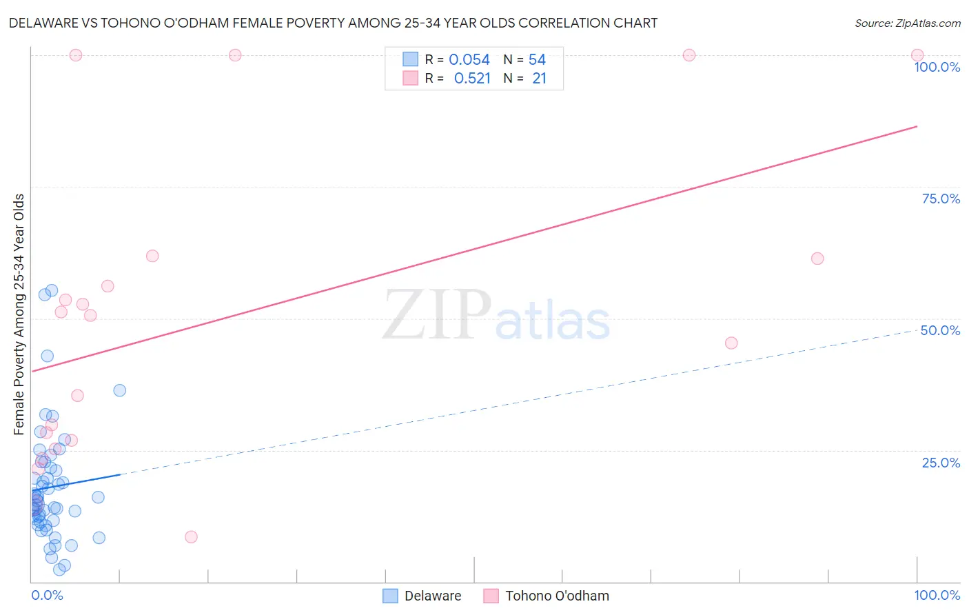 Delaware vs Tohono O'odham Female Poverty Among 25-34 Year Olds