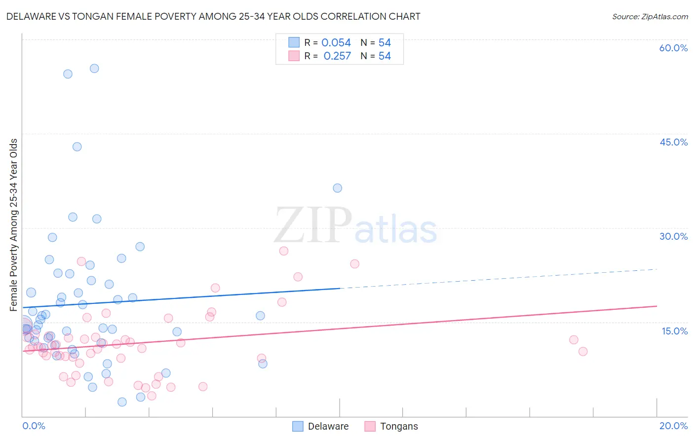 Delaware vs Tongan Female Poverty Among 25-34 Year Olds