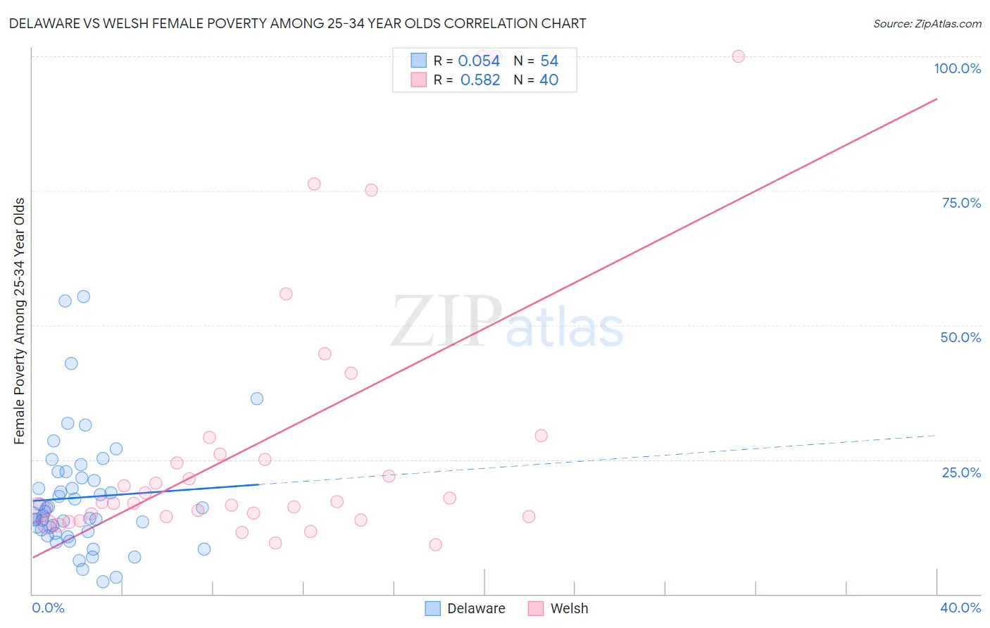 Delaware vs Welsh Female Poverty Among 25-34 Year Olds