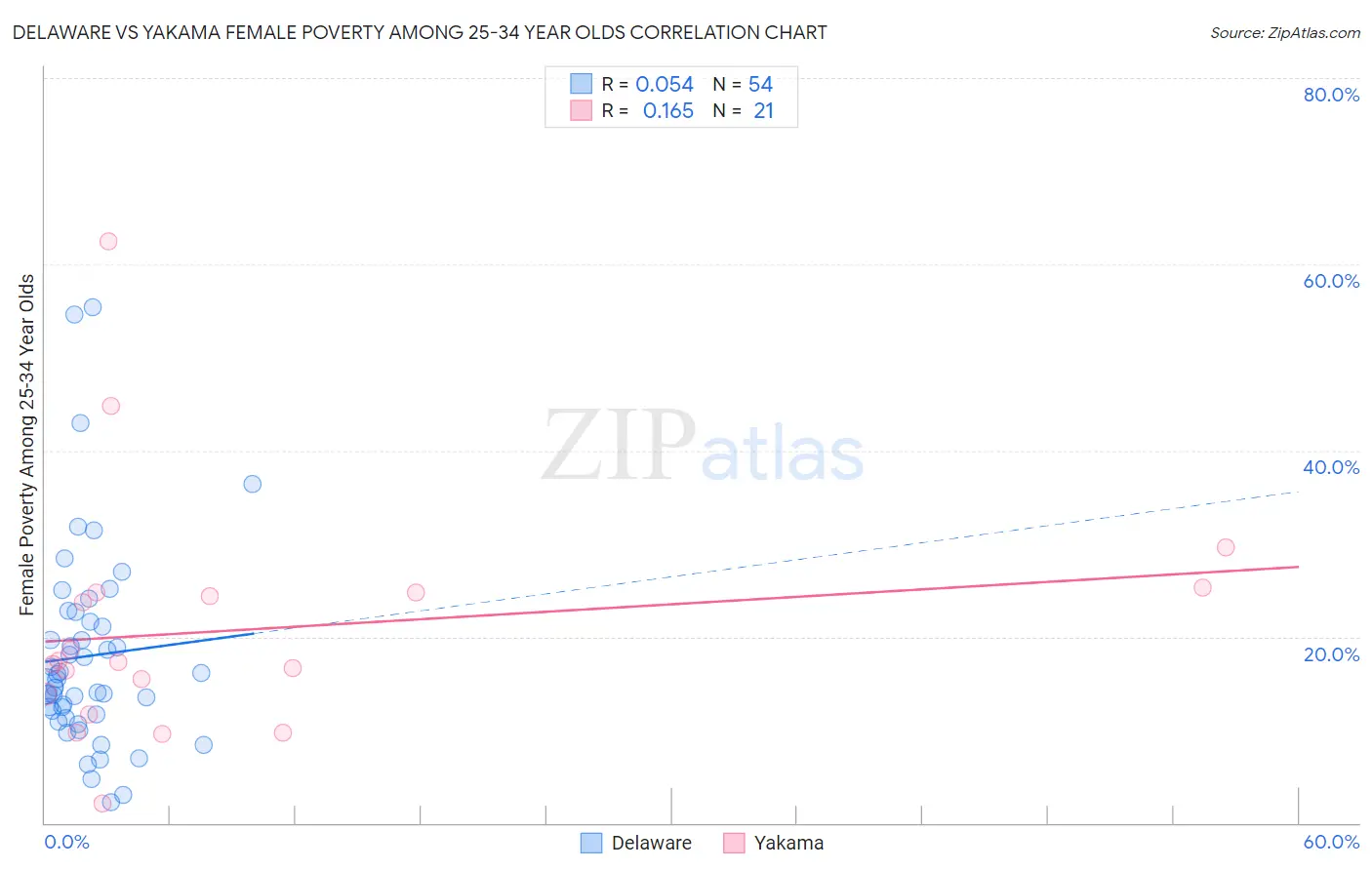 Delaware vs Yakama Female Poverty Among 25-34 Year Olds