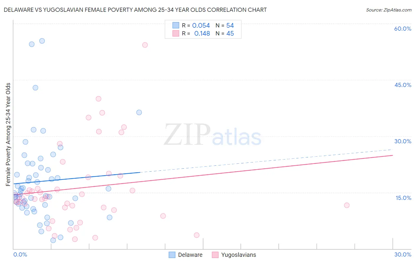 Delaware vs Yugoslavian Female Poverty Among 25-34 Year Olds