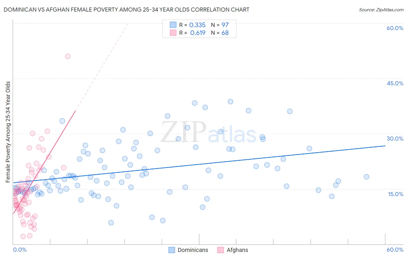 Dominican vs Afghan Female Poverty Among 25-34 Year Olds