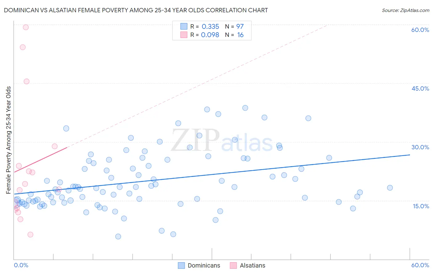 Dominican vs Alsatian Female Poverty Among 25-34 Year Olds