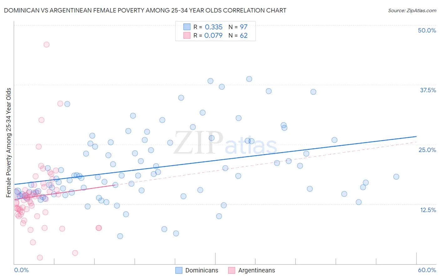 Dominican vs Argentinean Female Poverty Among 25-34 Year Olds