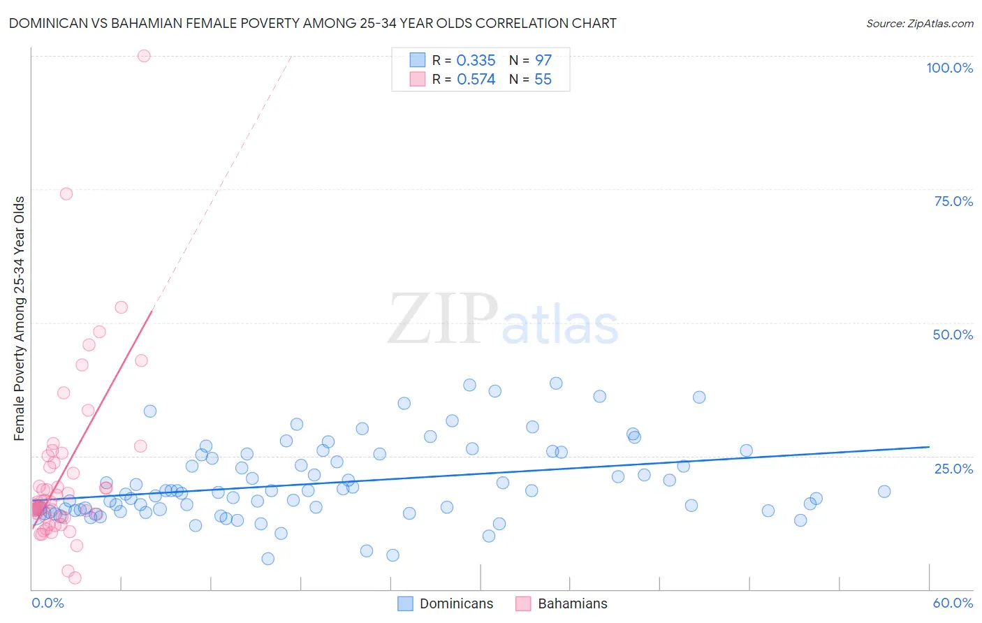 Dominican vs Bahamian Female Poverty Among 25-34 Year Olds
