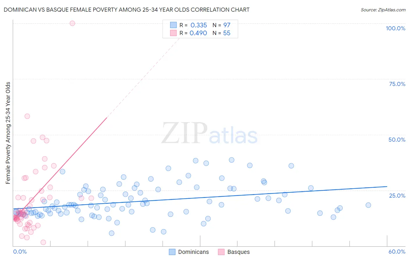 Dominican vs Basque Female Poverty Among 25-34 Year Olds