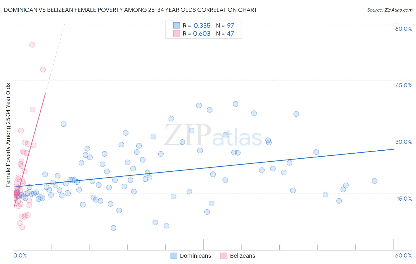 Dominican vs Belizean Female Poverty Among 25-34 Year Olds