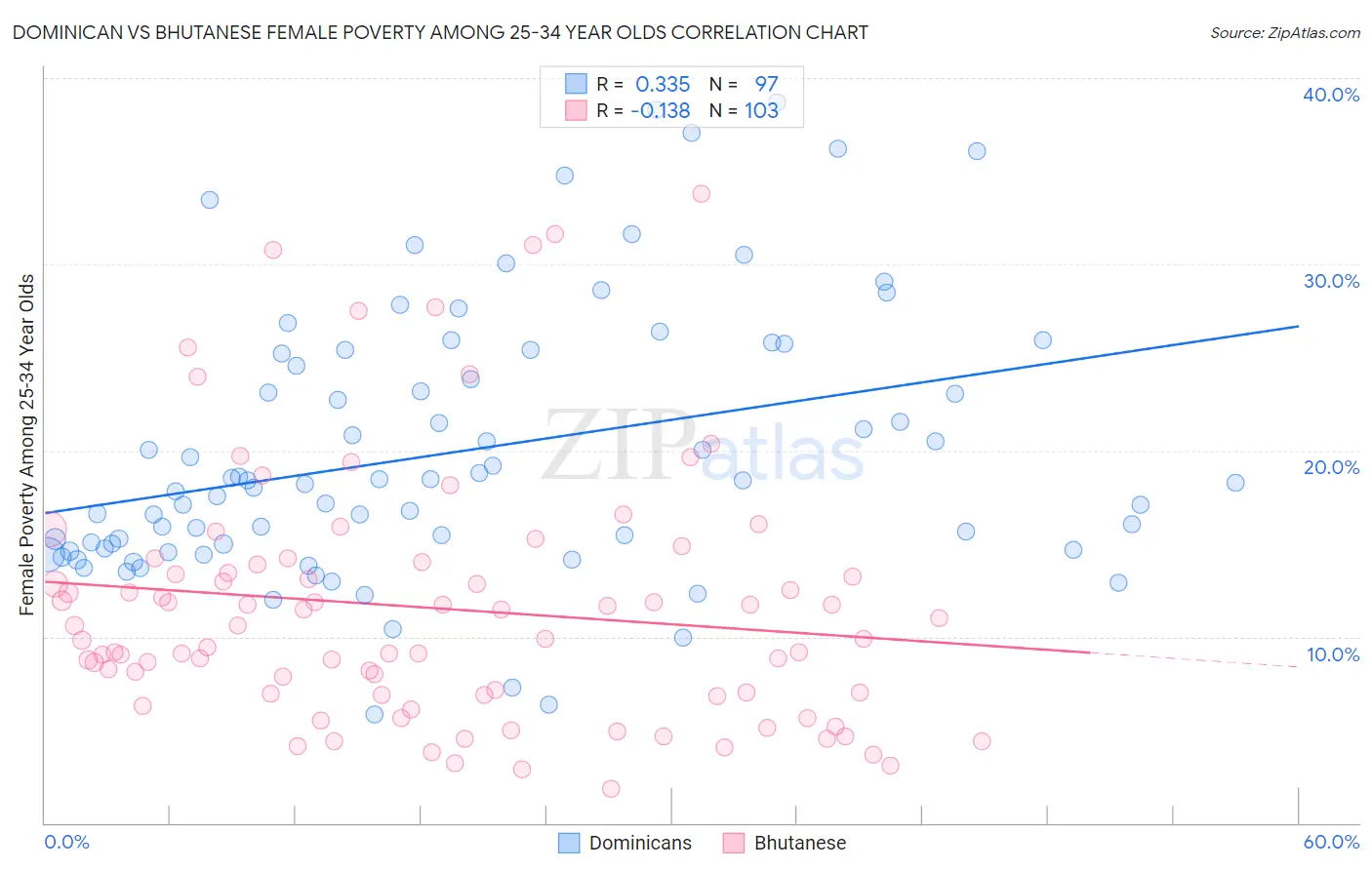 Dominican vs Bhutanese Female Poverty Among 25-34 Year Olds