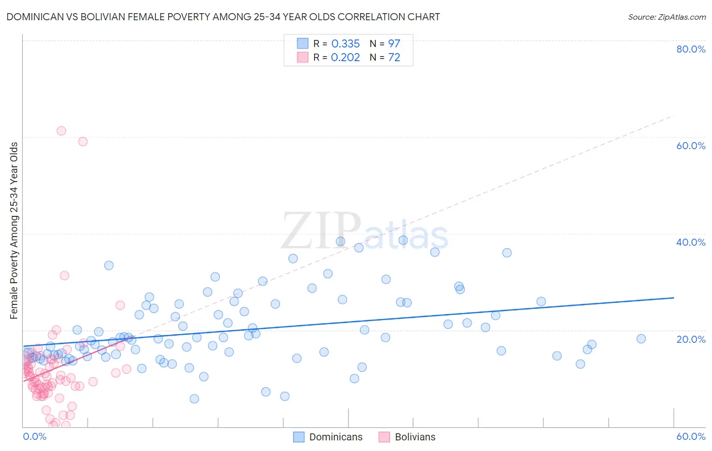 Dominican vs Bolivian Female Poverty Among 25-34 Year Olds