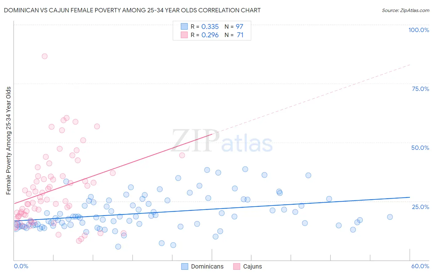 Dominican vs Cajun Female Poverty Among 25-34 Year Olds